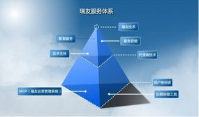 瑞友 以產品技術為先導，服務體系做支撐，鑄就卓越技術服務